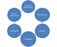 Life-Cycle von Daten