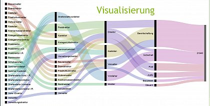 Visualisierung der Klassifikation von Berufen