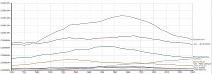Hendrik Tieke: n-gram Analyse Google Books
Historiker, die von einer sozialen Klassengesellschaft ausgehen, werden häufiger zitiert als die, die es nicht tun