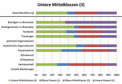 Hendrik Tieke: Soziales Kontaktprofil der unteren Mittelklassen in Delitzsch