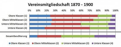 Hendrik Tieke: Vereinsmitgliedschaft 1870-1900