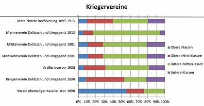 Hendrik Tieke: Kriegervereine